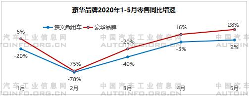 SUV，销量，5月乘用车销量,5月自主品牌销量，自主高端品牌